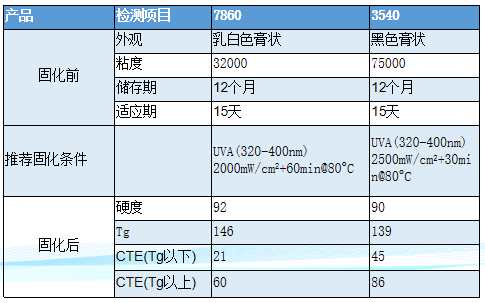 攝像頭模組AA制程膠產品技術參數(shù)表